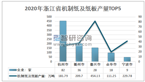2020年浙江省机制纸及纸板产量top52020年嘉兴市规模以上企业数量为28