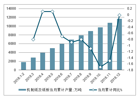 20192025年中国机制纸及纸板行业市场现状分析及投资前景预测报告
