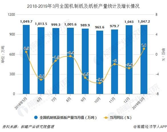 2018-2019年3月全国机制纸及纸板产量统计及增长情况
