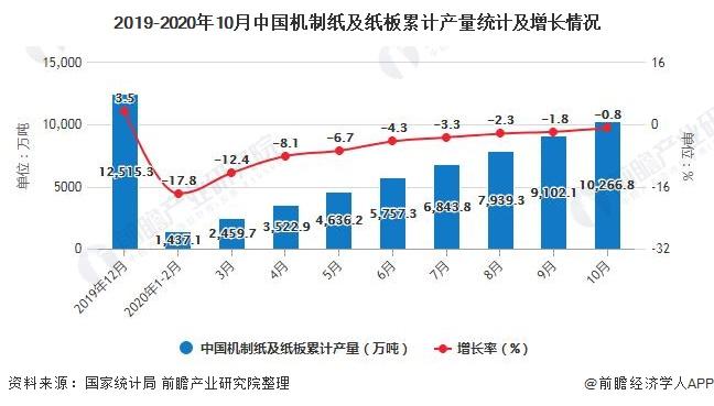 2019-2020年10月中国机制纸及纸板累计产量统计及增长情况