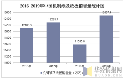 2016-2019年中国机制纸及纸板销售量,产销率及期末库存增减统计