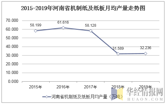 2015-2019年河南省机制纸及纸板产量及月均产量统计分析