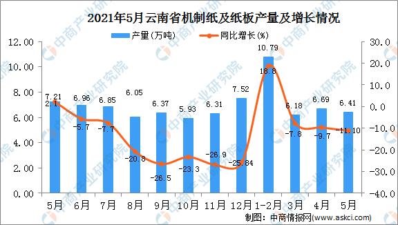 2021年5月云南机制纸及纸板产量数据统计分析